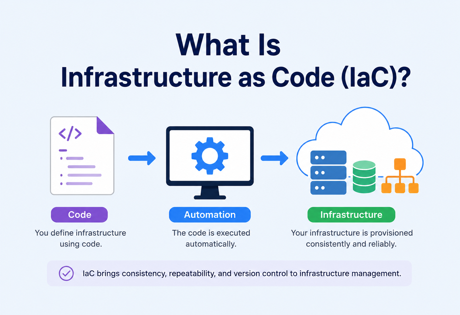 What Is Infrastructure as Code (IaC)?