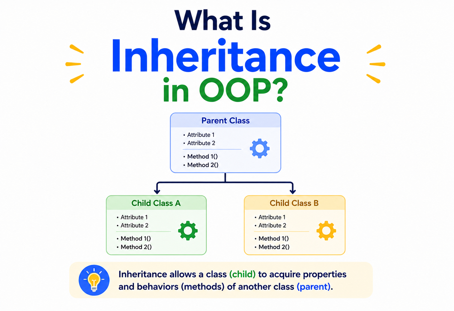 What Is Inheritance in OOP?