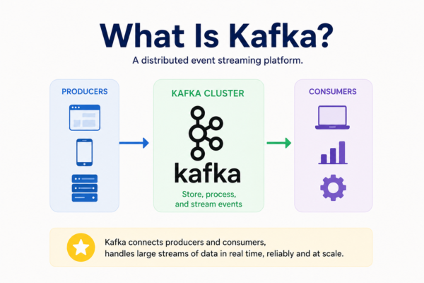 What Is Kafka?