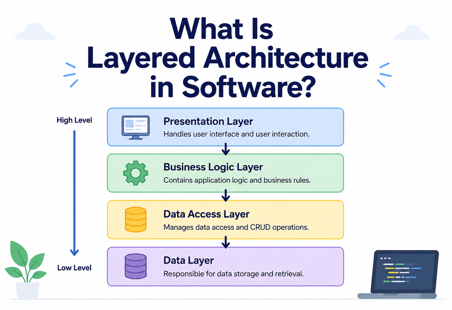 What Is Layered Architecture in Software?