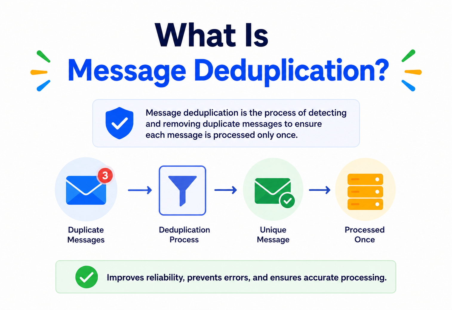 What Is Message Deduplication?