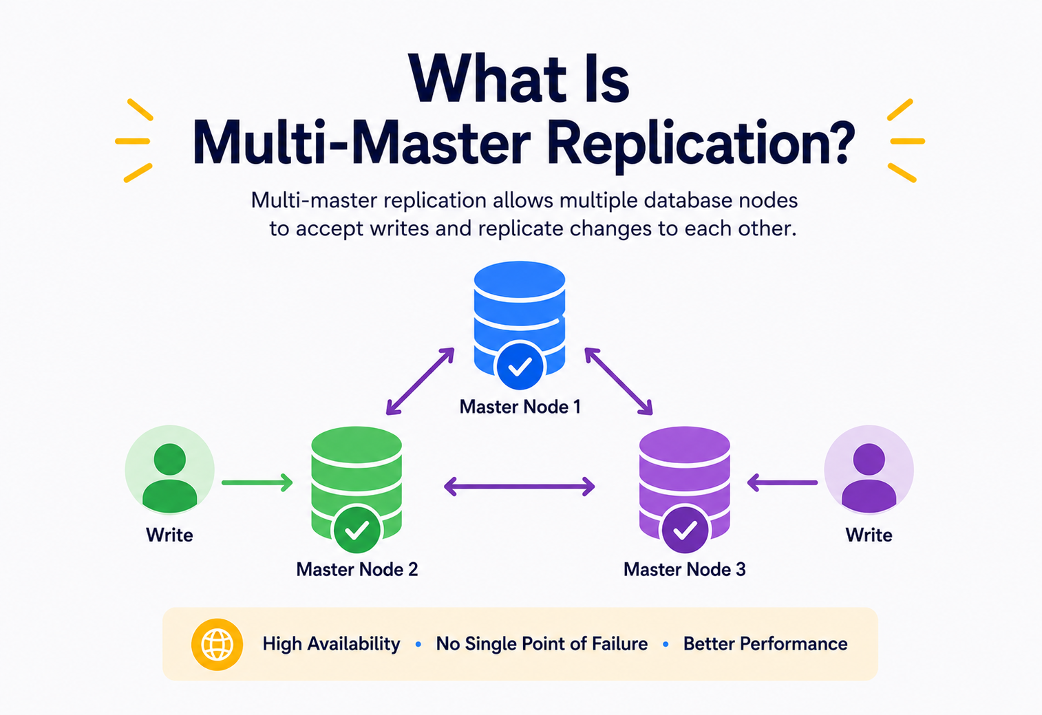 What Is Multi-Master Replication?