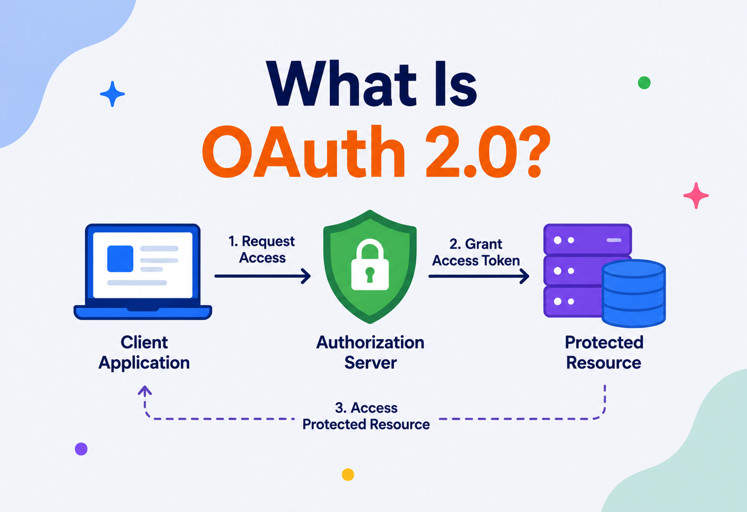 What Is OAuth 2.0?