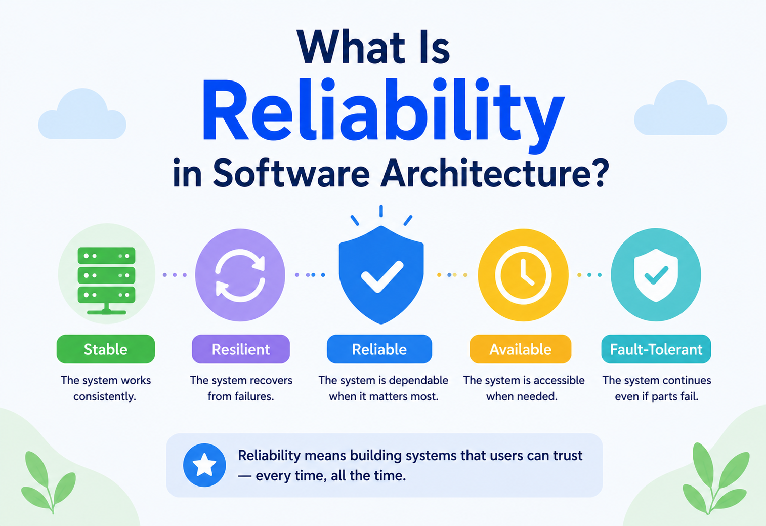 What Is Reliability in Software Architecture?