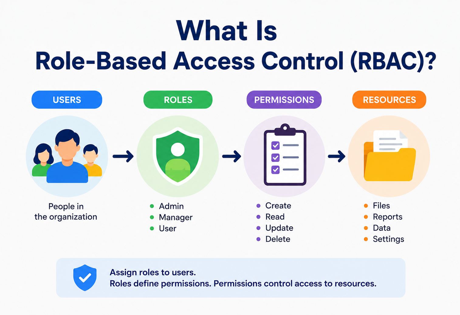 What Is Role-Based Access Control?