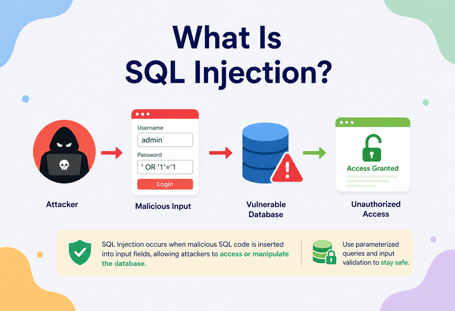 What Is SQL Injection?