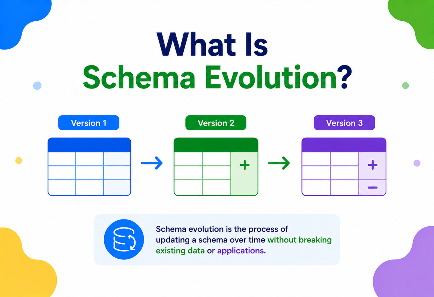 What Is Schema Evolution?
