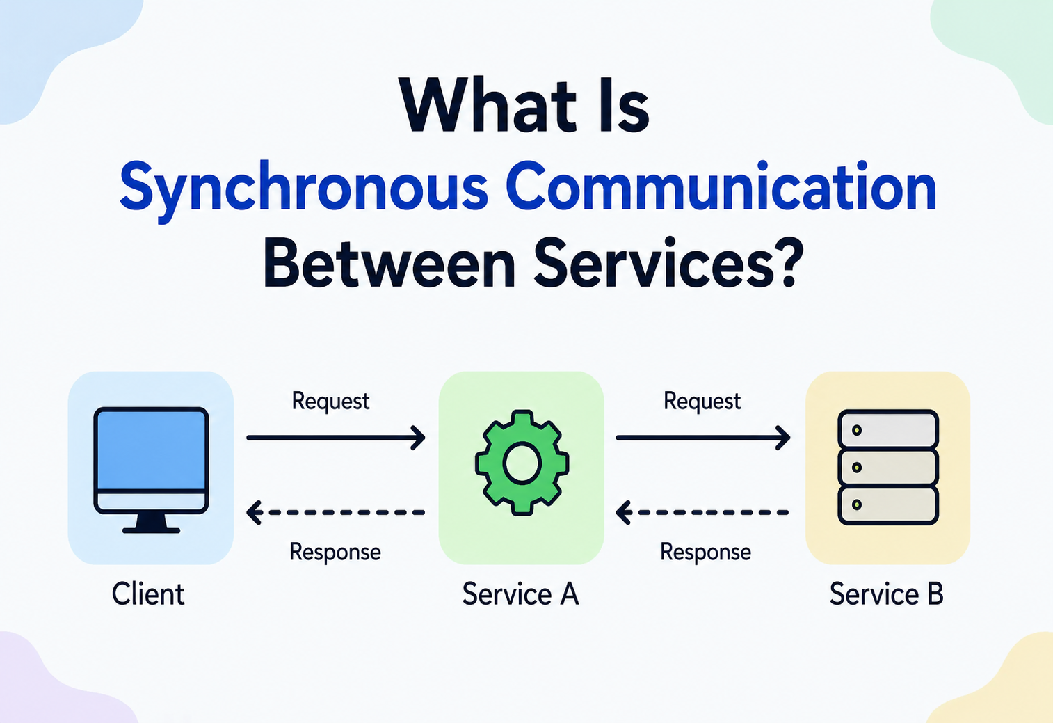 What Is Synchronous Communication Between Services?