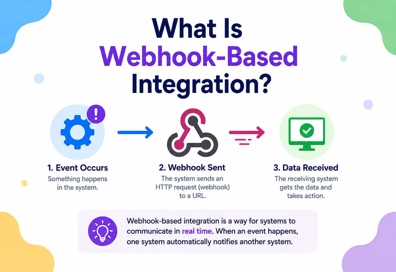 What Is Webhook-Based Integration?