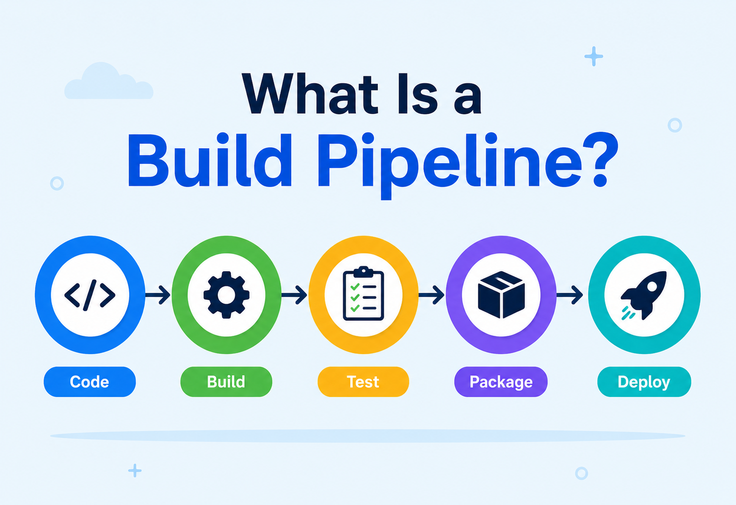 What Is a Build Pipeline?