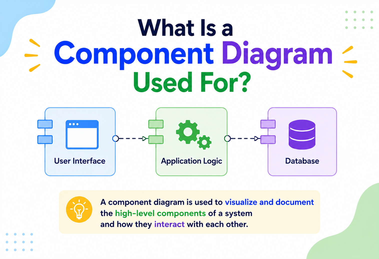 What Is a Component Diagram Used For?