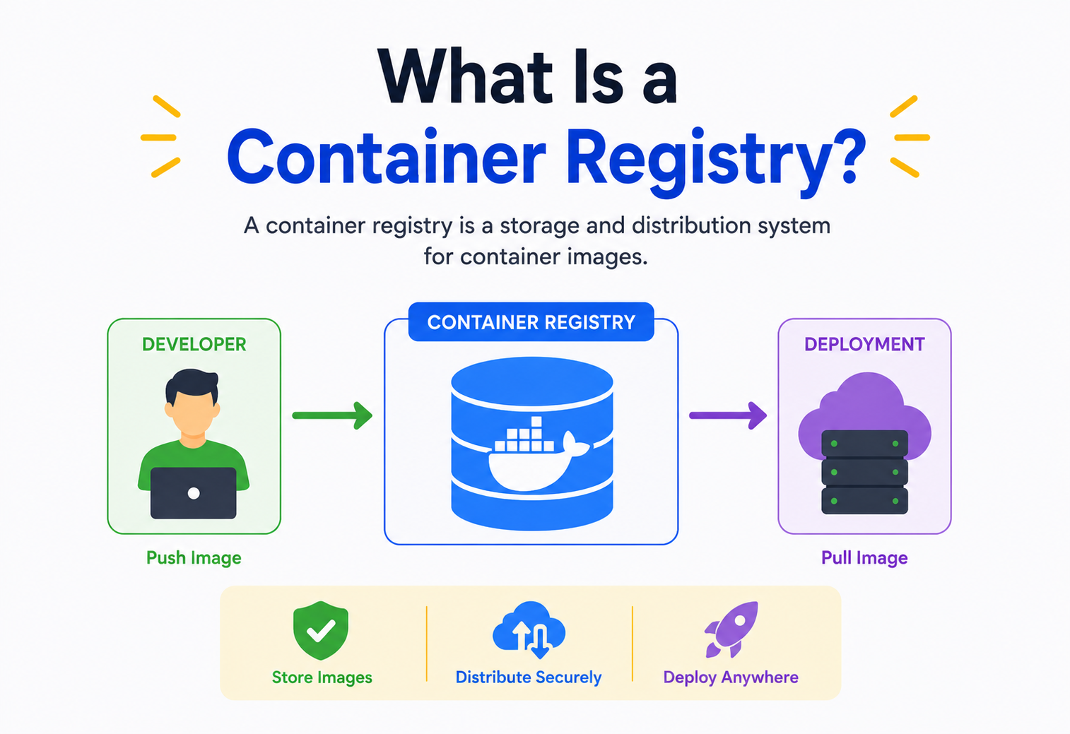 What Is a Container Registry?