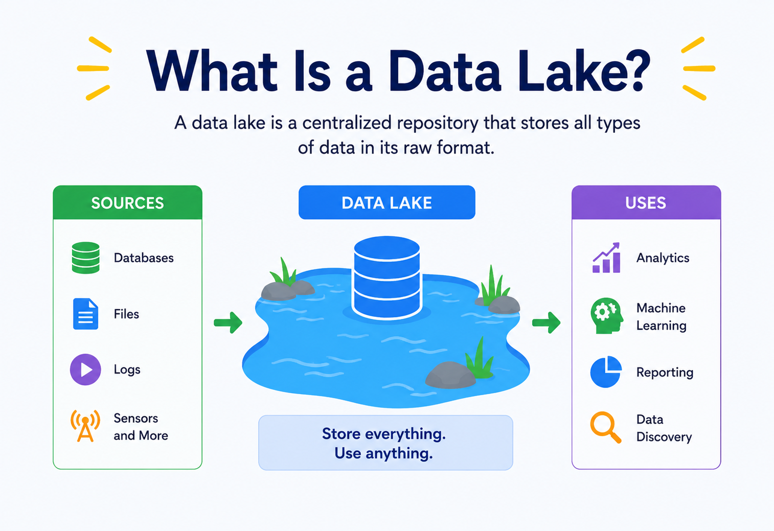 What Is a Data Lake?