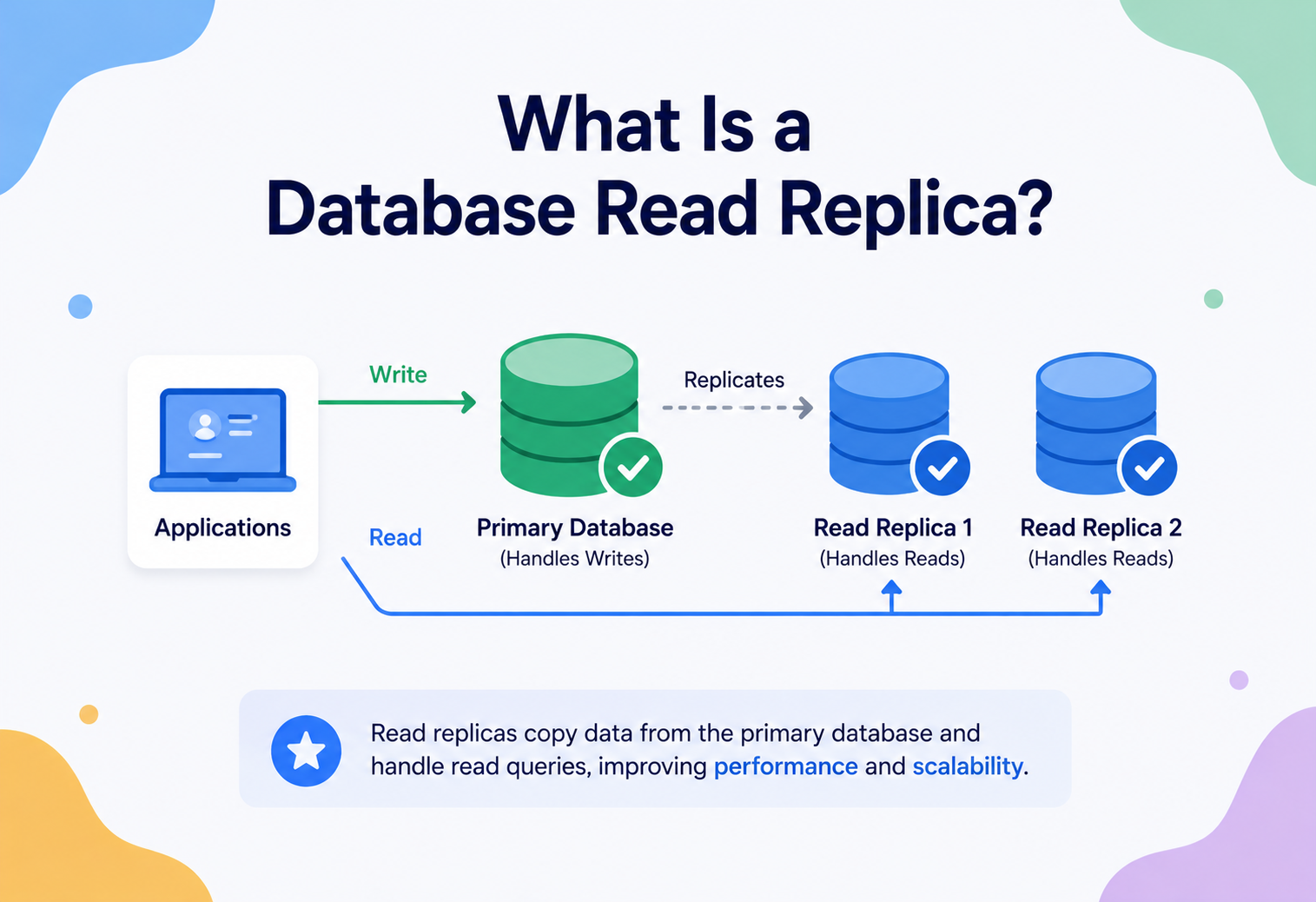 What Is a Database Read Replica?