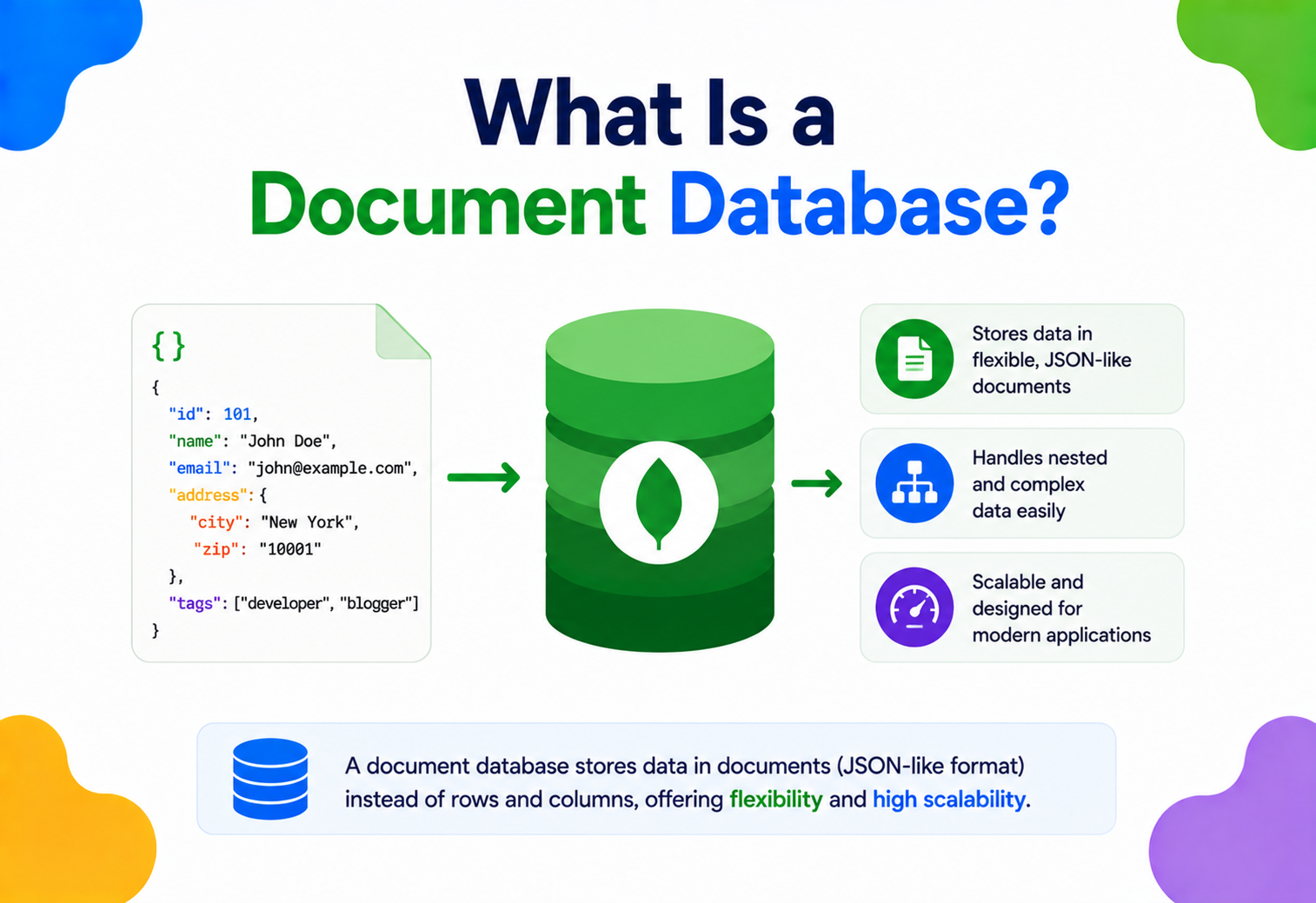 What Is a Document Database?