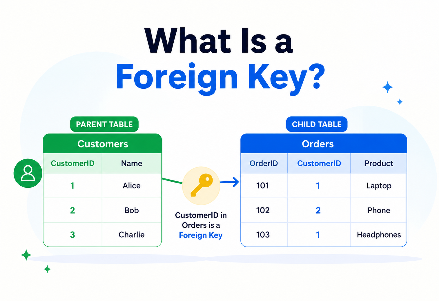 What Is a Foreign Key?