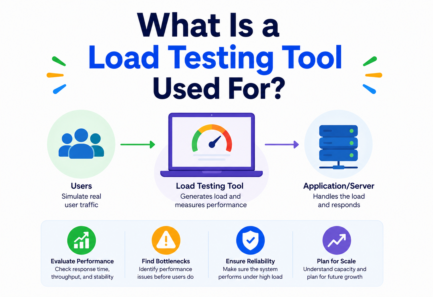 What Is a Load Testing Tool Used For?