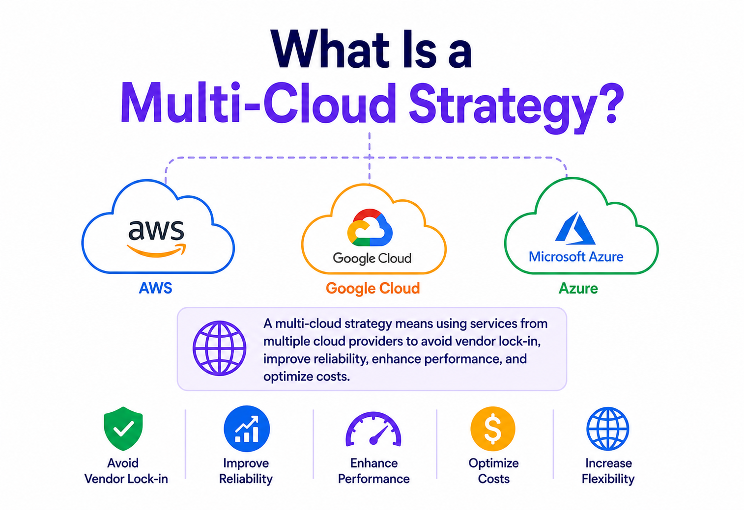 What Is a Multi-Cloud Strategy?