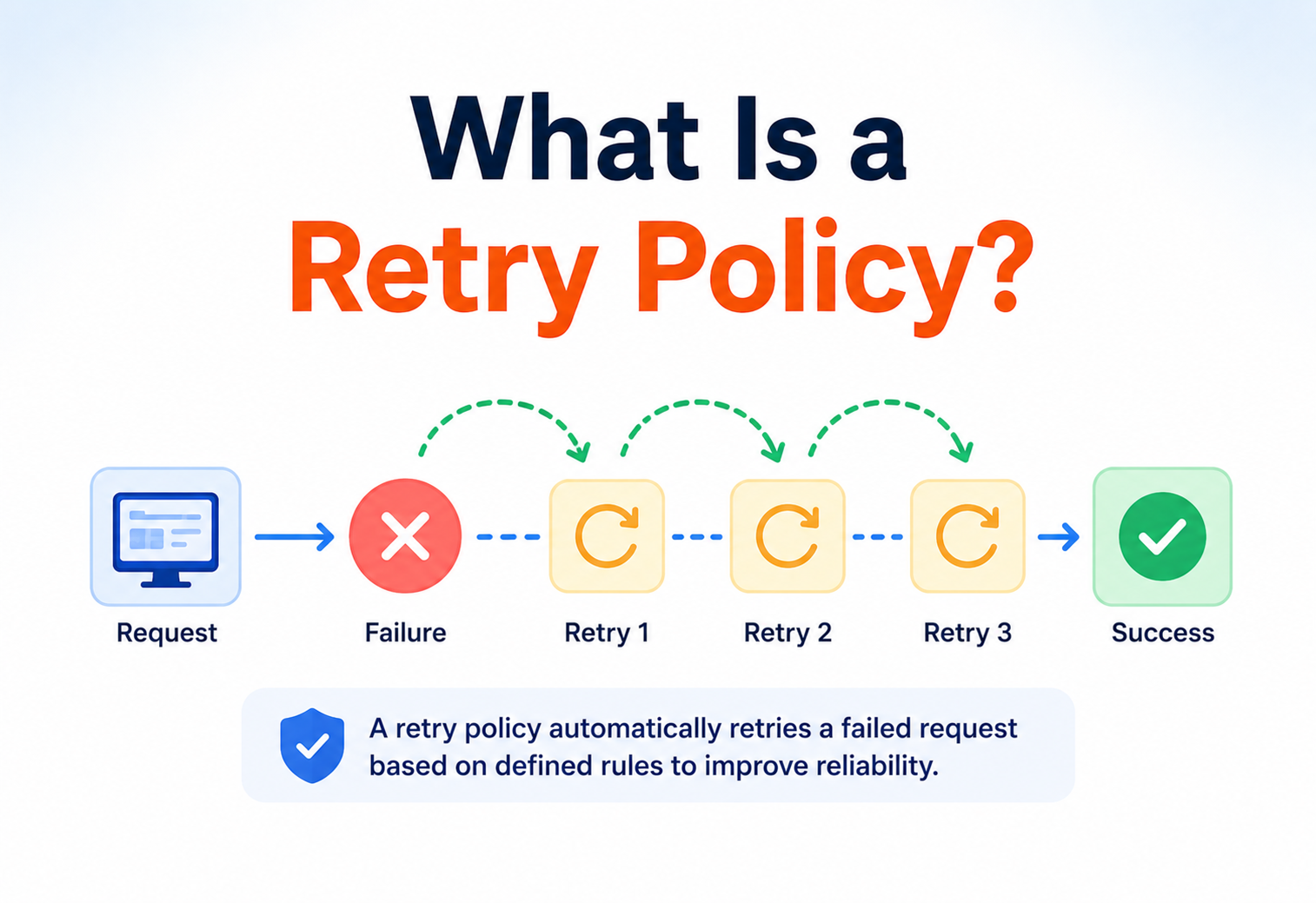 What Is a Retry Policy?