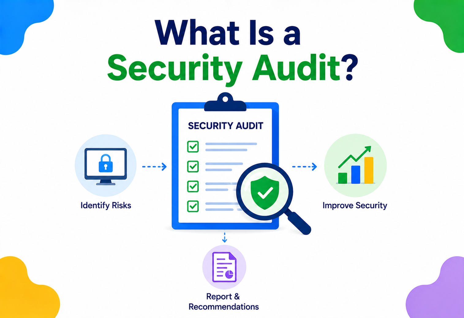 What Is a Security Audit?