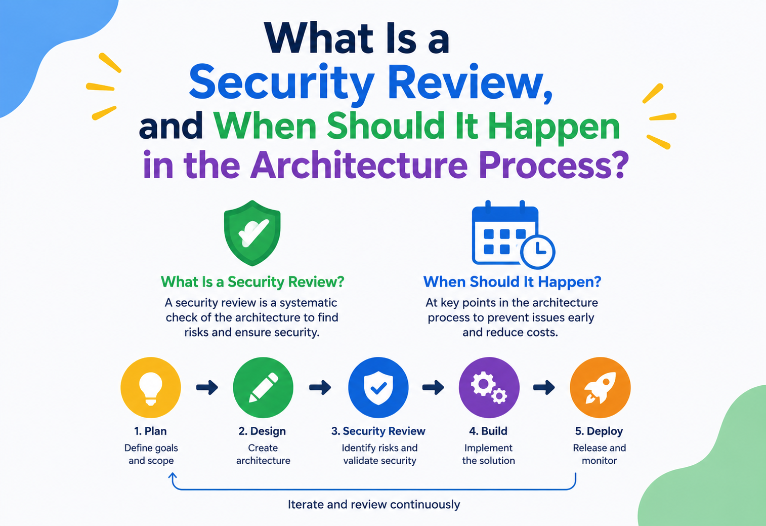 What Is a Security Review, and When Should It Happen in the Architecture Process?