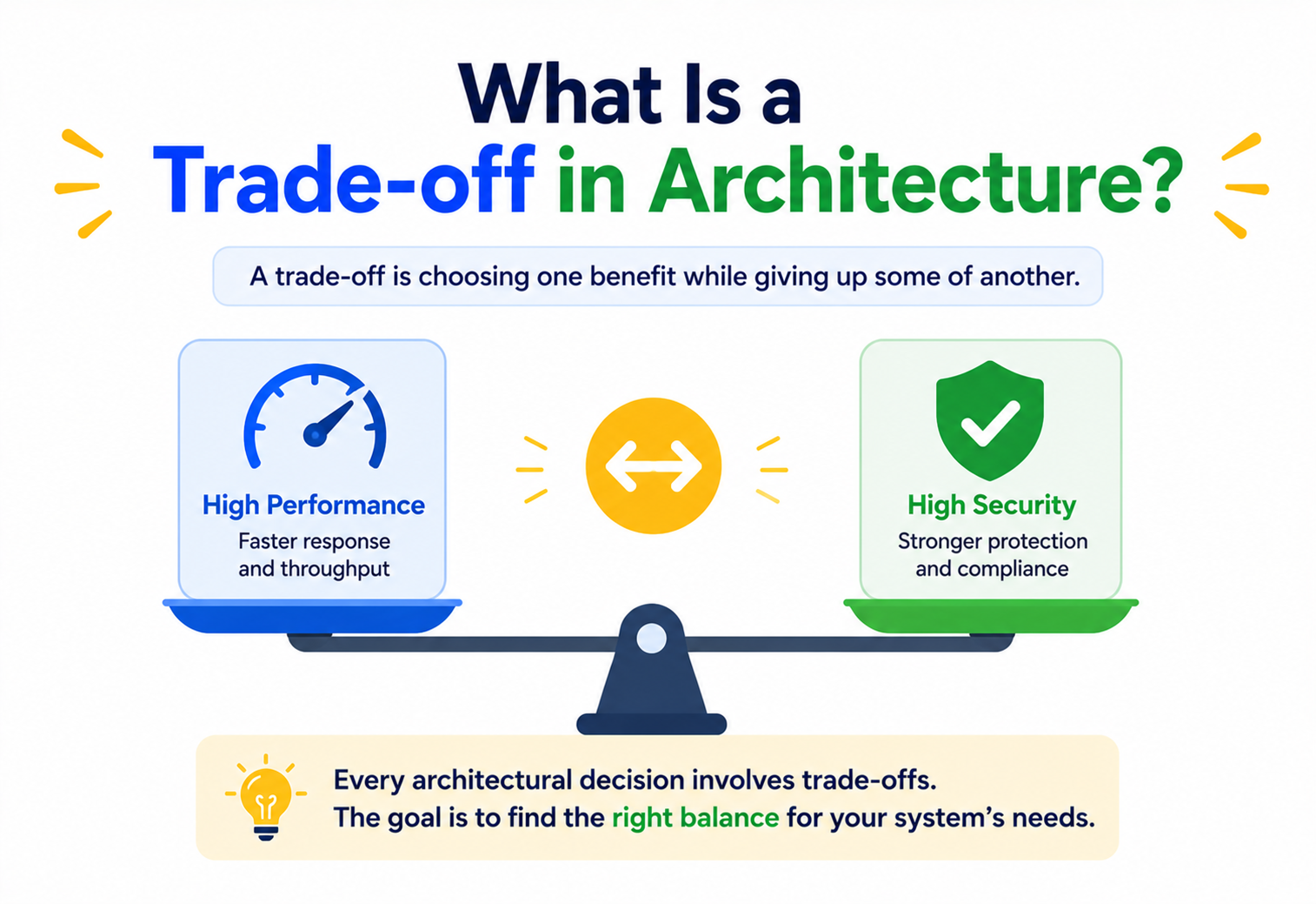 What Is a Trade-off in Architecture?