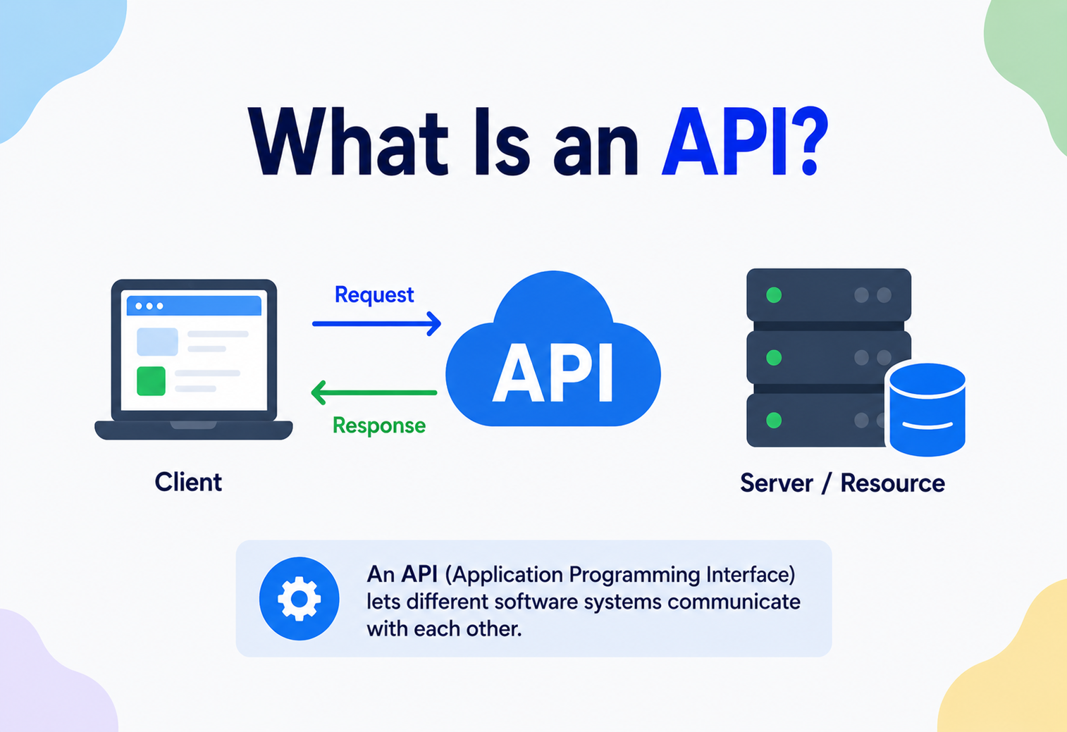 What Is an API?