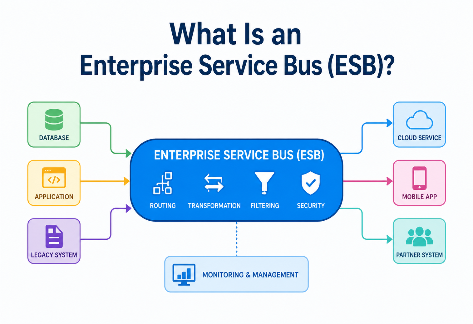 What Is an Enterprise Service Bus (ESB)?