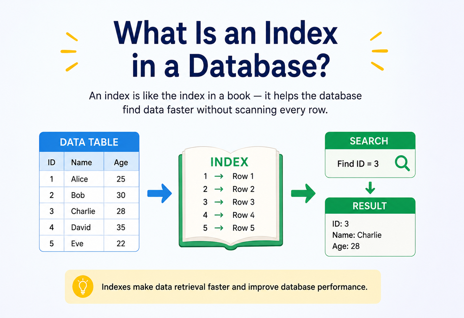 What Is an Index in a Database?