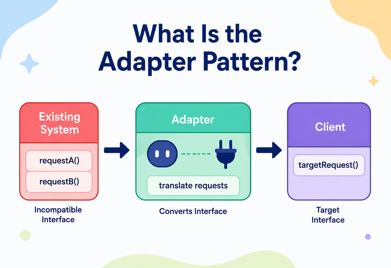 What Is the Adapter Pattern?