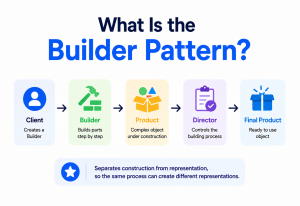 What Is the Builder Pattern?