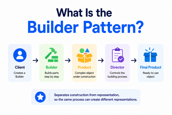 What Is the Builder Pattern?