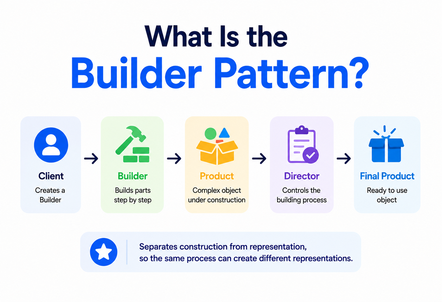 What Is the Builder Pattern?