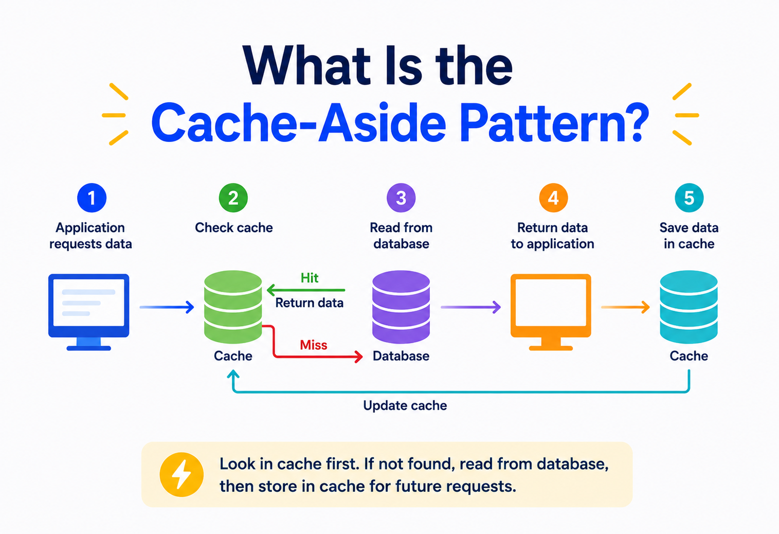 What Is the Cache-Aside Pattern?