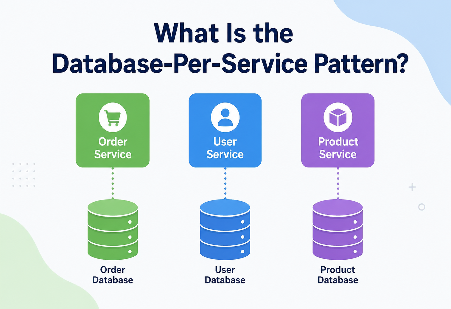 What Is the Database-Per-Service Pattern?