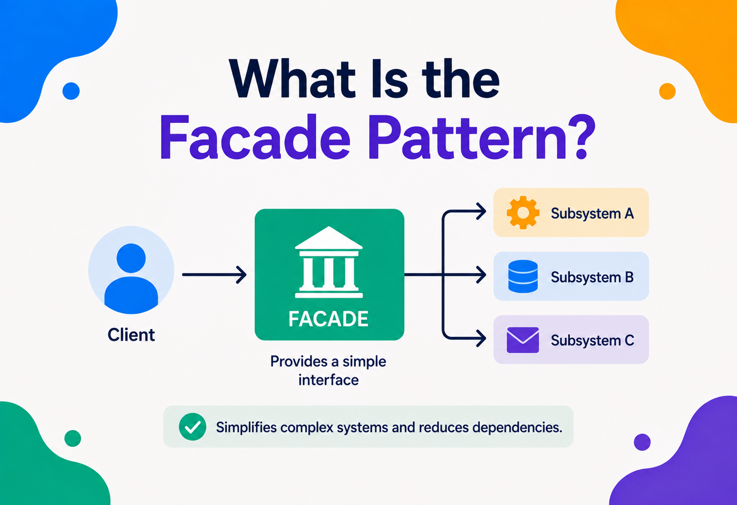What Is the Facade Pattern?