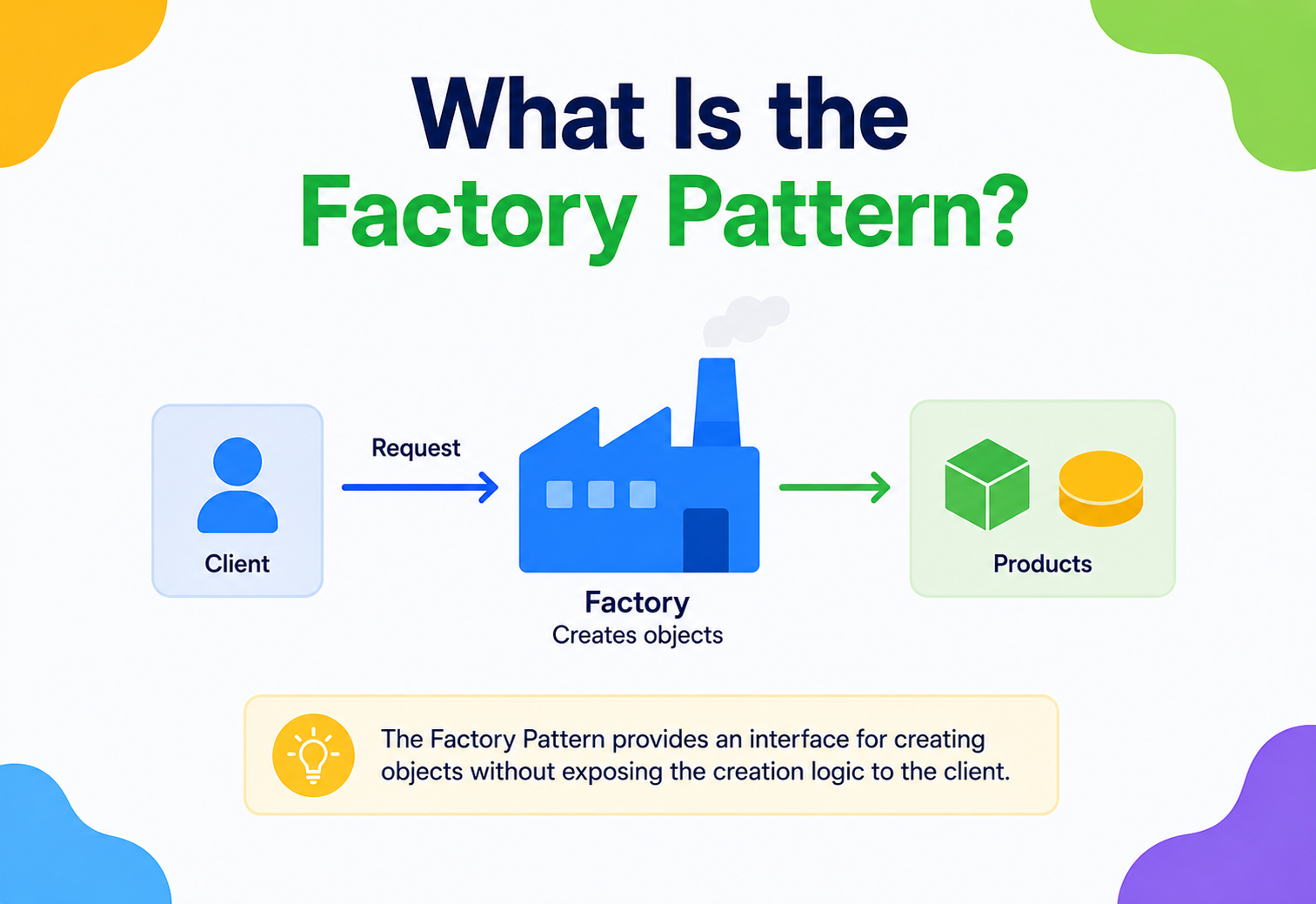 What Is the Factory Pattern?