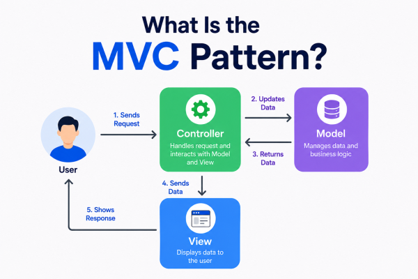 What Is the MVC Pattern?