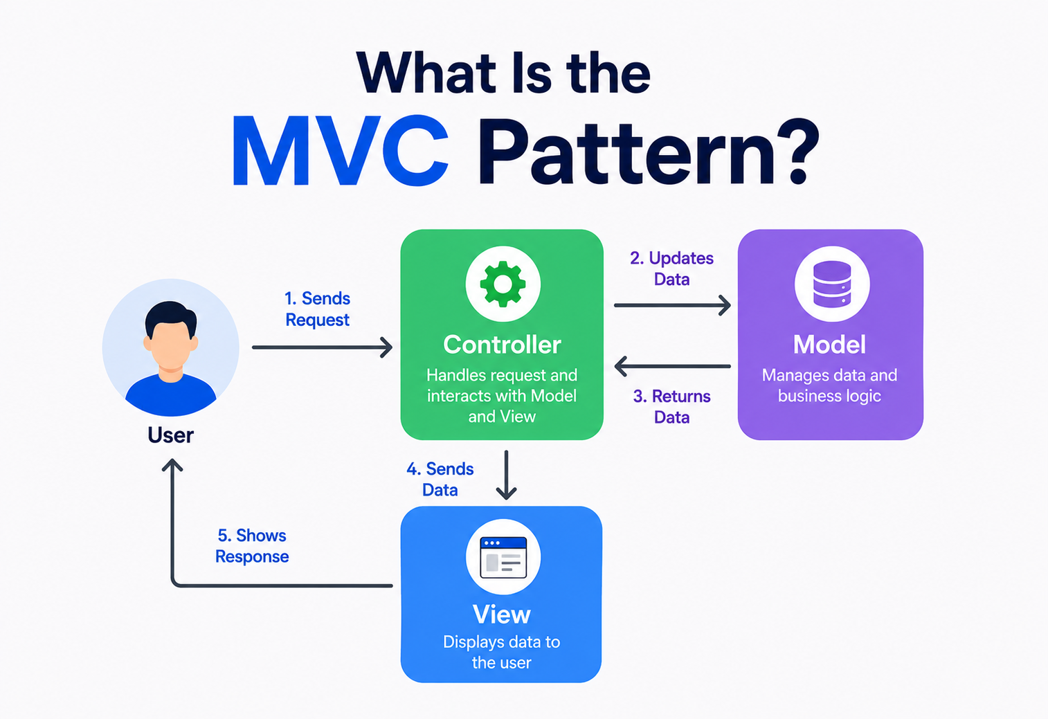 What Is the MVC Pattern?