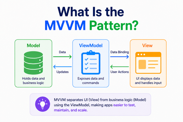 What Is the MVVM Pattern?