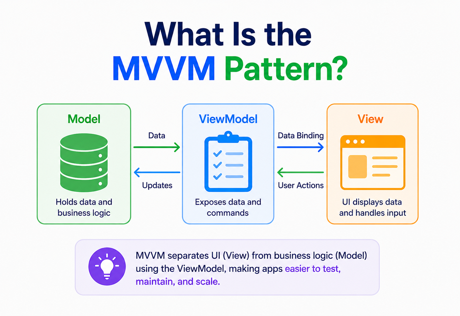 What Is the MVVM Pattern?