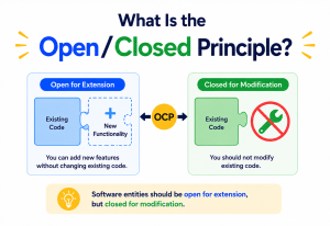 What Is the Open/Closed Principle??