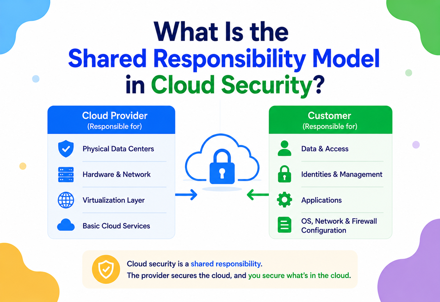 What Is the Shared Responsibility Model in Cloud Security?