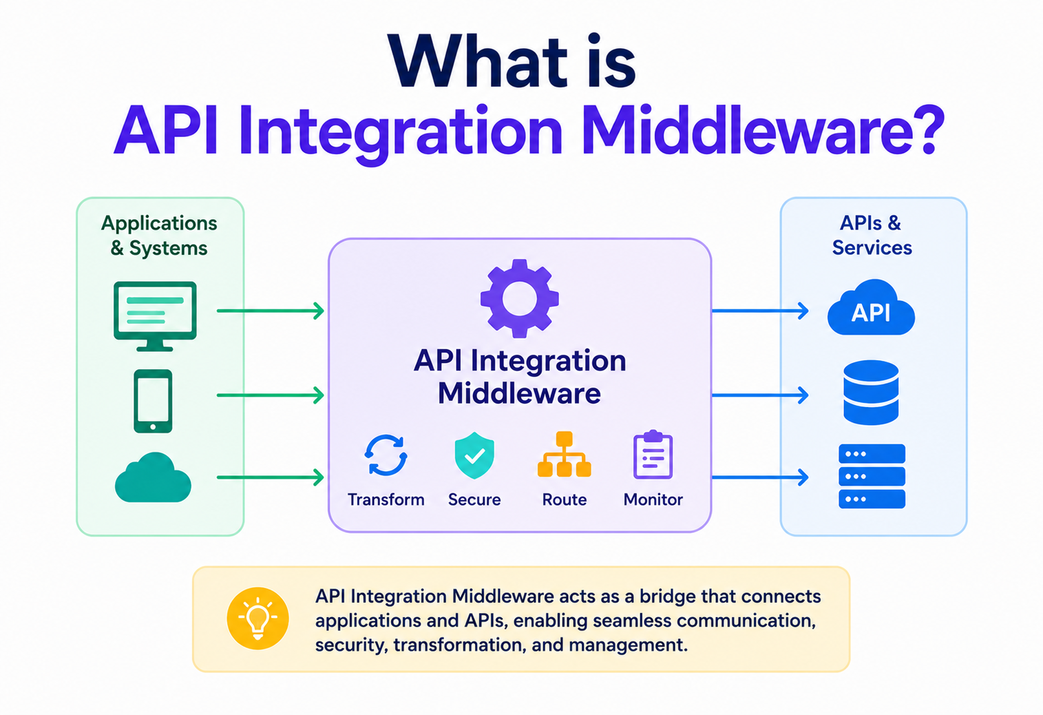 What is API Integration Middleware?