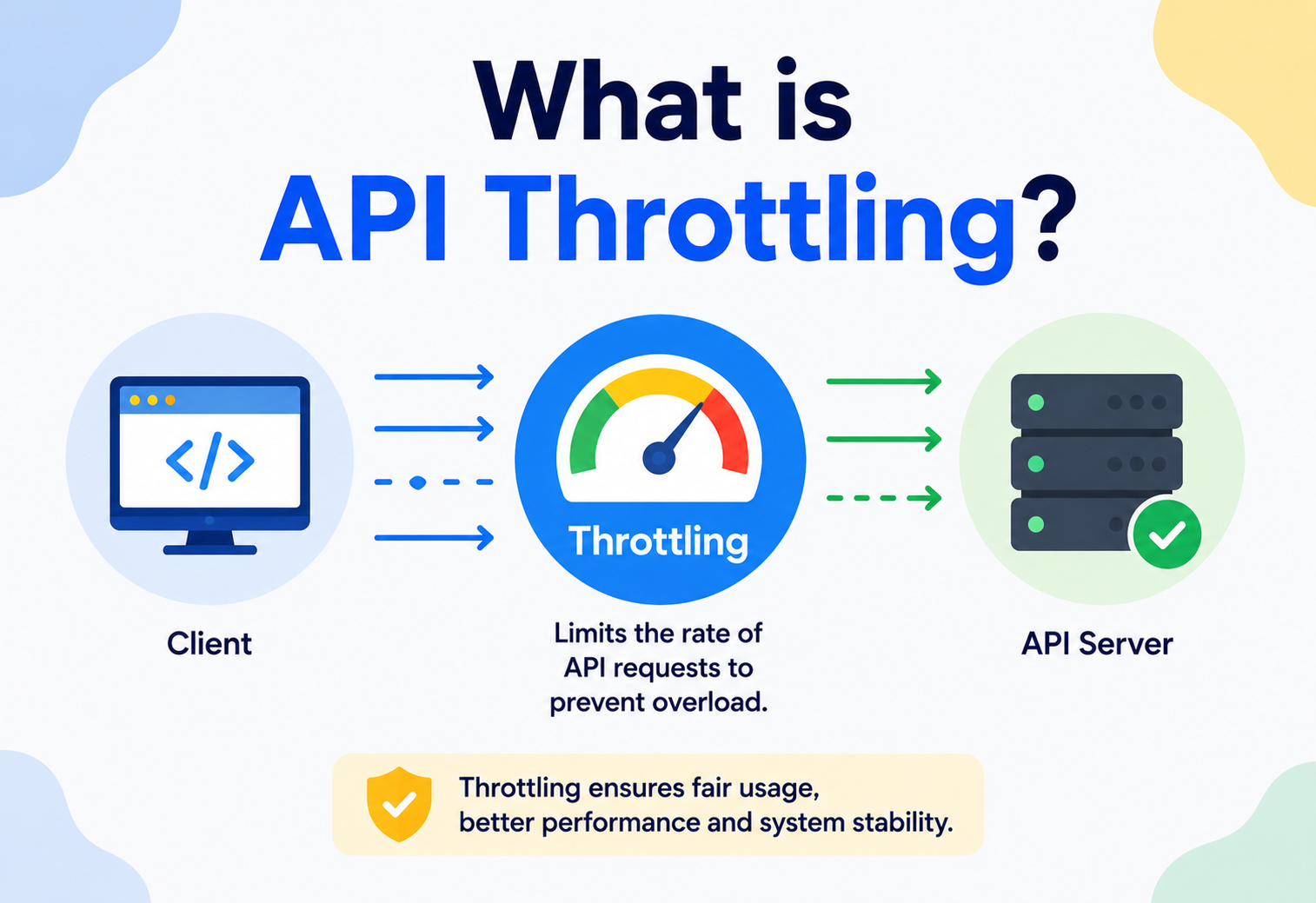 What is API Throttling?