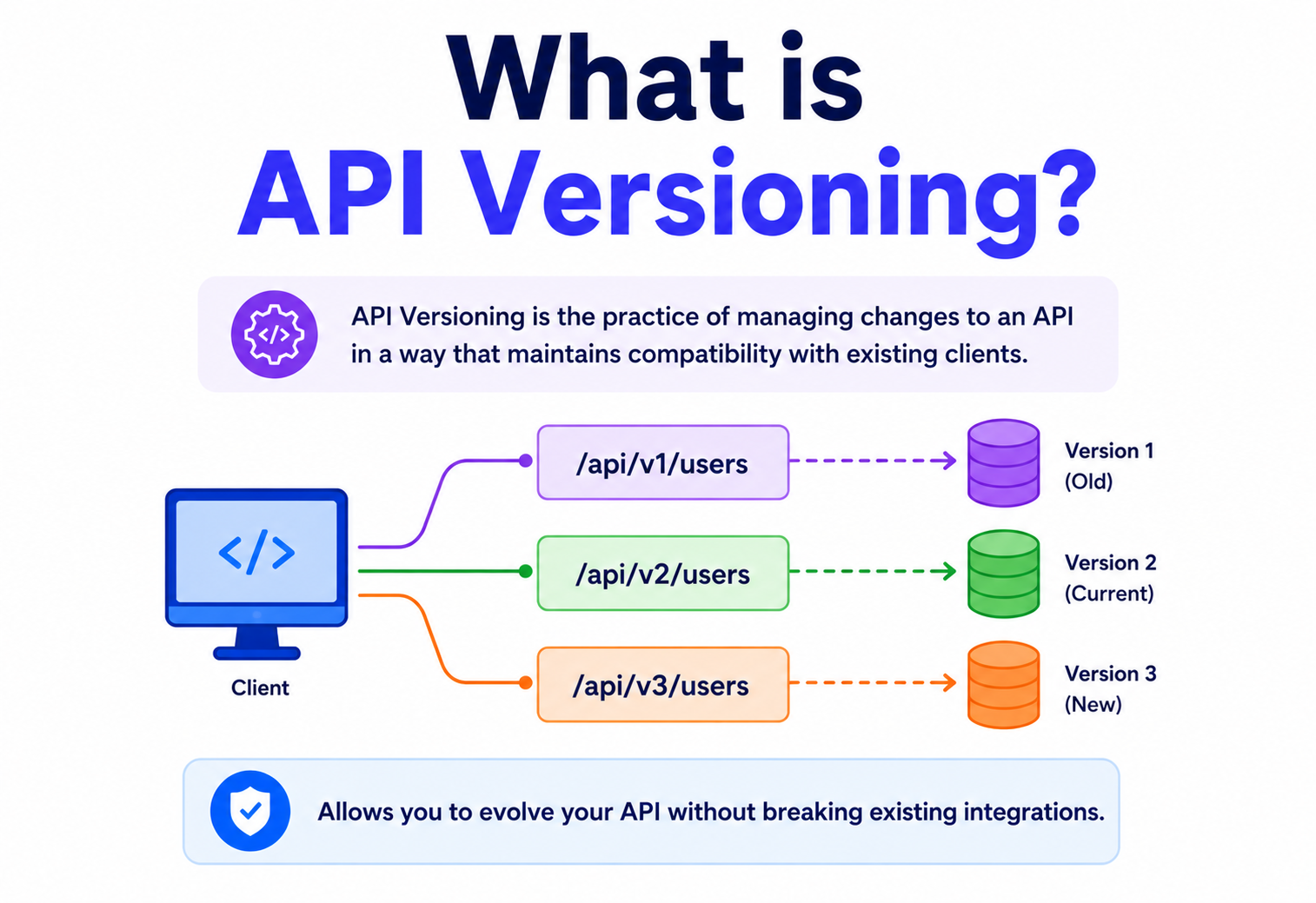 What is API Versioning?