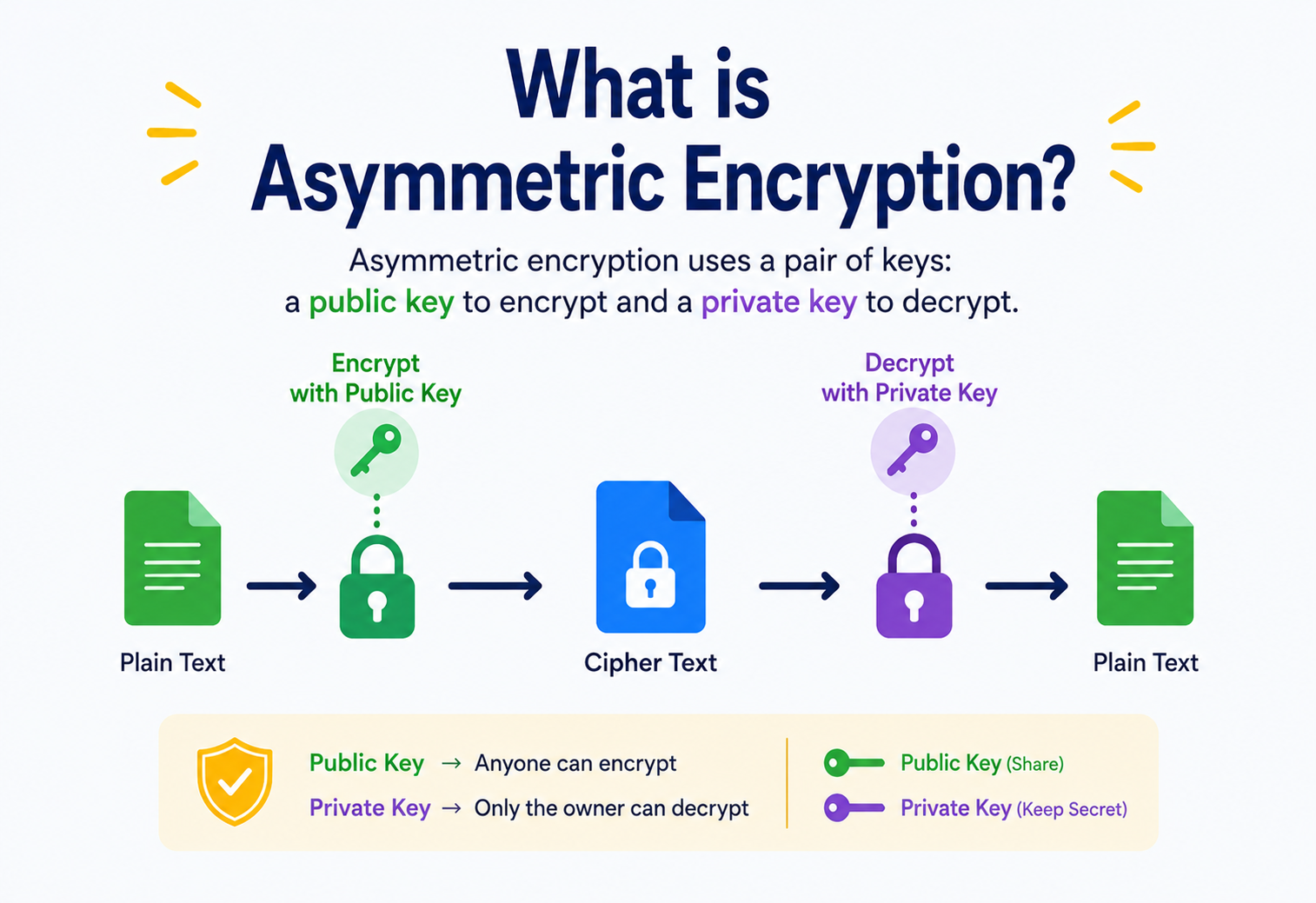 What is Asymmetric Encryption?