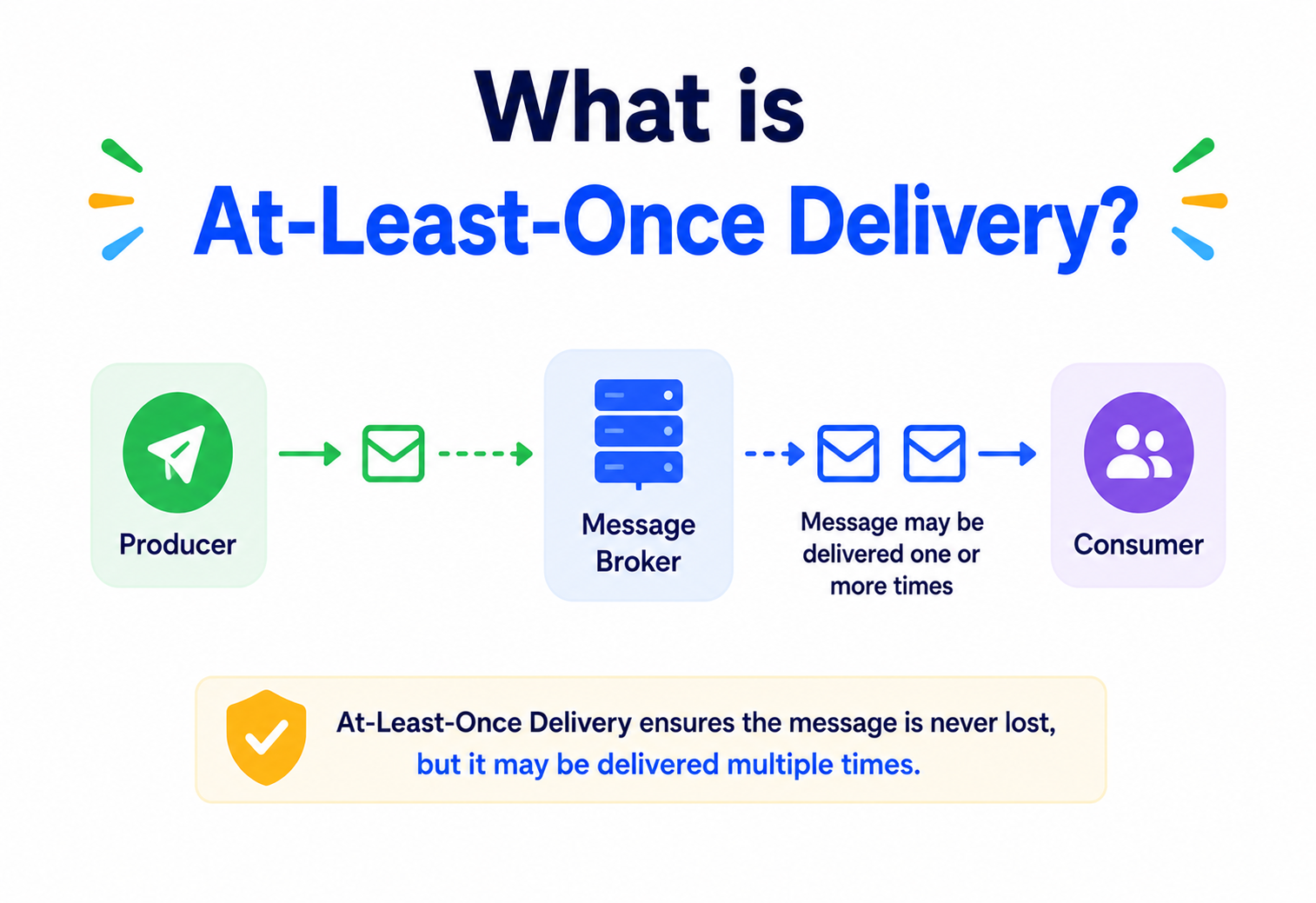 What is At-Least-Once Delivery?