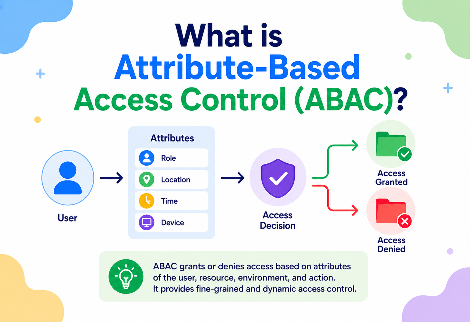 What is Attribute-Based Access Control?