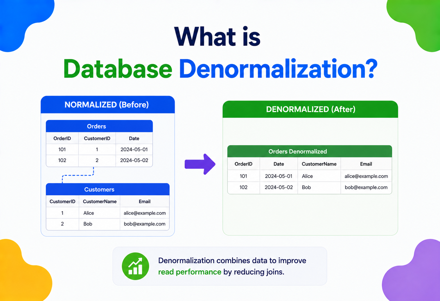 What is Database Denormalization?
